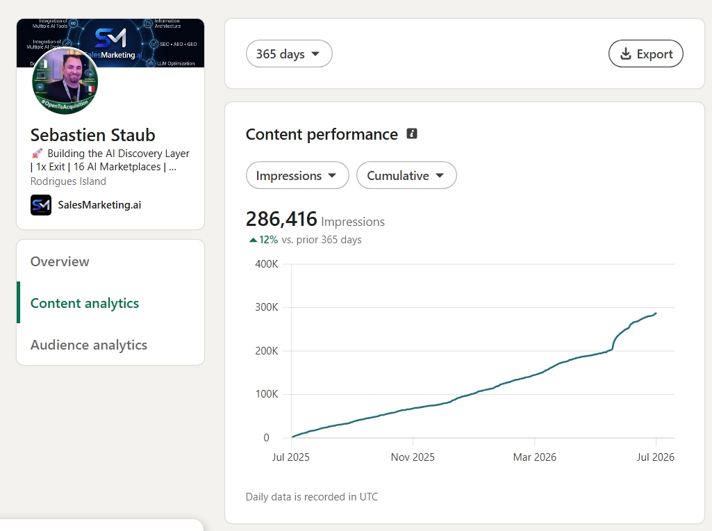 286,416 Impressions · ↑12% YoY (365 days)